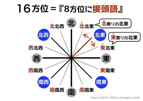 東南西北 読み方